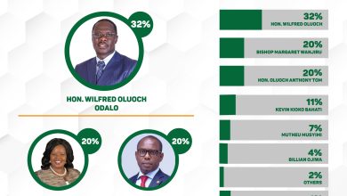 Photo of Odalo leads in latest Mathare MP opinion poll