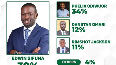 Photo of Sifuna Slightly Ahead of Jalash as DJ Rimshot Emerges as Disruptor in Nairobi Senatorial Race — Intouch Poll