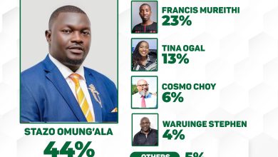 Photo of Embakasi East July Poll: Hon. Stazo Omung’ala Leads MP Race, But Babu Owino Tops the Field if He Re-Joins Contest