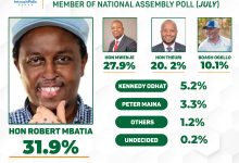 Photo of July Poll: Mbatia Leads Tight Embakasi West Parliamentary Race Ahead of Mwenje and Theuri