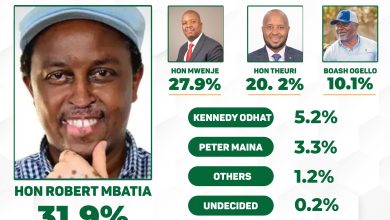 Photo of July Poll: Mbatia Leads Tight Embakasi West Parliamentary Race Ahead of Mwenje and Theuri