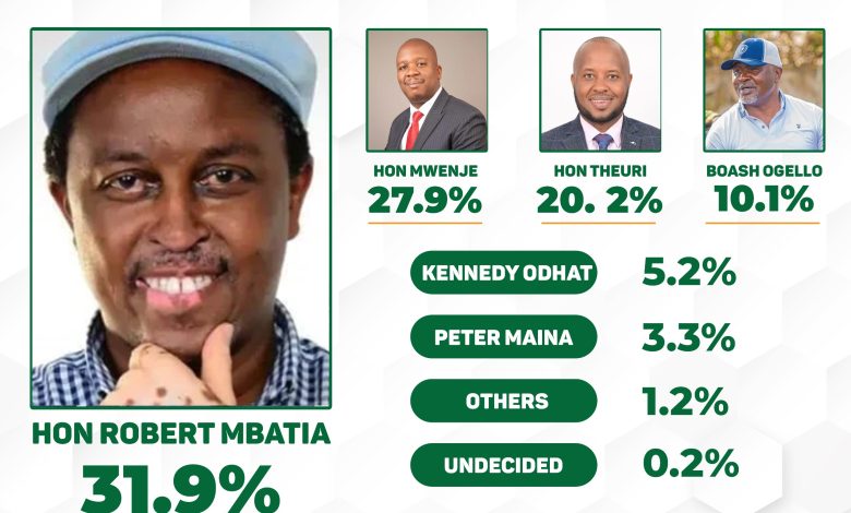 Photo of July Poll: Mbatia Leads Tight Embakasi West Parliamentary Race Ahead of Mwenje and Theuri