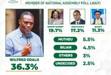 Photo of July Poll: Hon. Wilfred Odalo Extends Lead in Mathare Parliamentary Race with 36.3% Support