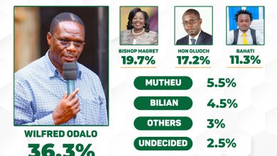 Photo of July Poll: Hon. Wilfred Odalo Extends Lead in Mathare Parliamentary Race with 36.3% Support