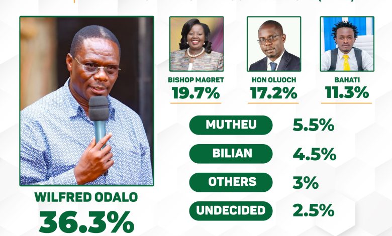 Photo of July Poll: Hon. Wilfred Odalo Extends Lead in Mathare Parliamentary Race with 36.3% Support