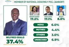 Photo of Odalo Strengthens Lead in Mathare as August Intouch Poll Shows Rising Support